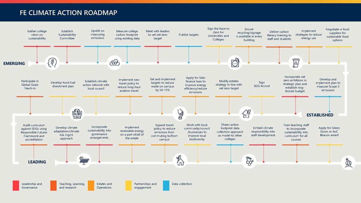 Further Education Climate Action Roadmap