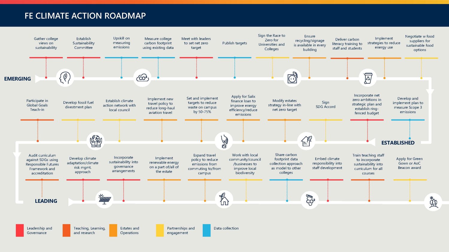 Further Education Climate Action Roadmap